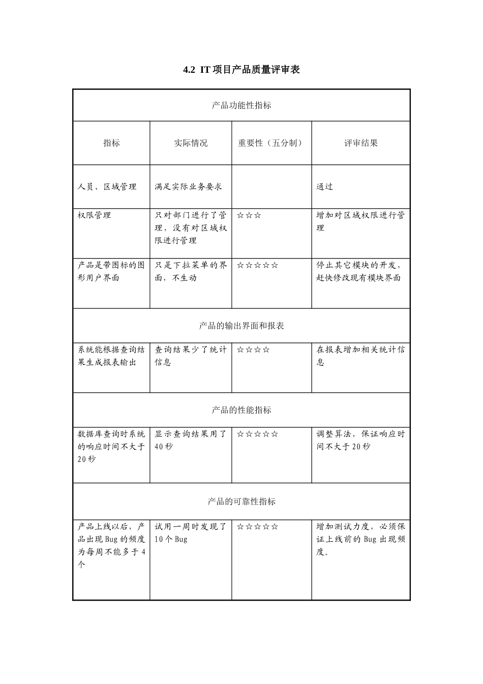 4.2IT项目产品质量评审表.doc_第1页
