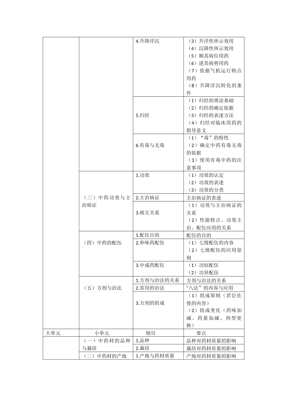 2019年执业中药师《中药学专业知识（一）》考试大纲.docx_第2页