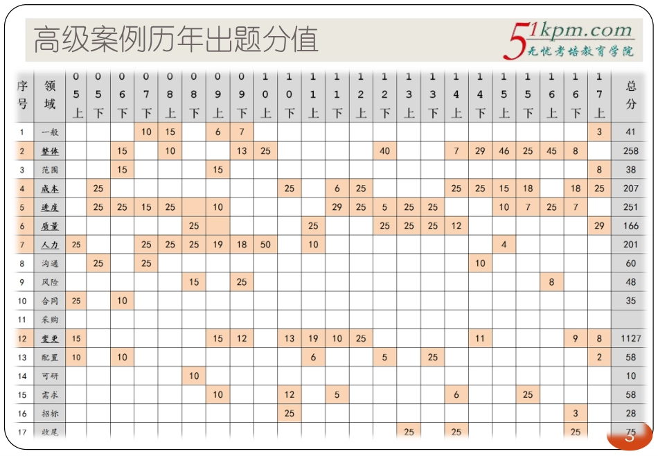 冲刺串讲4---案例分析考点预测暨各领域重要考点梳理.pdf_第3页