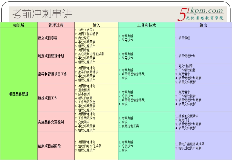 冲刺串讲2---项目管理知识.pdf_第2页