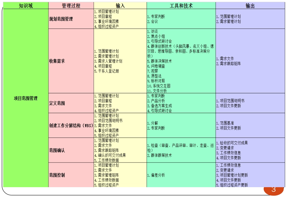 冲刺串讲2---项目管理知识.pdf_第3页