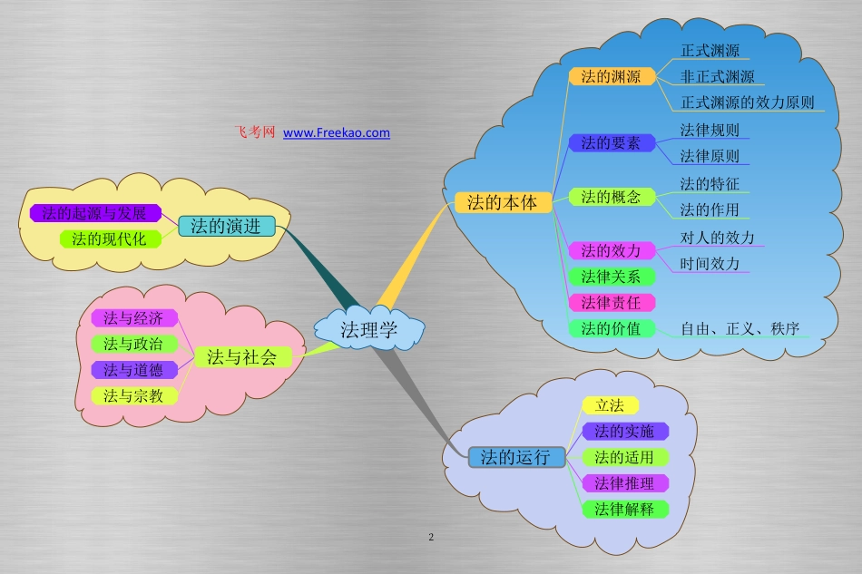 法理学思维导图.pdf_第2页