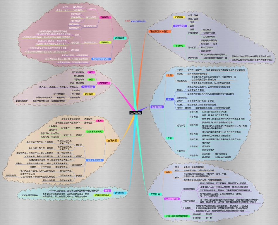 法理学思维导图.pdf_第3页
