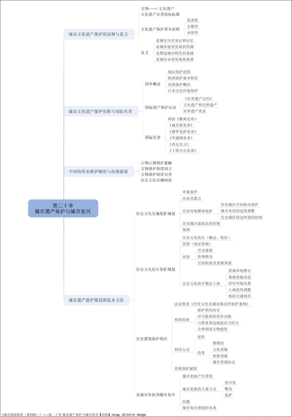 城市规划原理复习思维导图.pdf_第2页