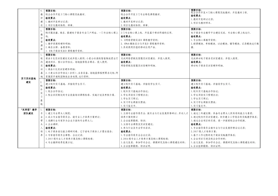 电子商务专业任务书（最终版）.doc_第3页