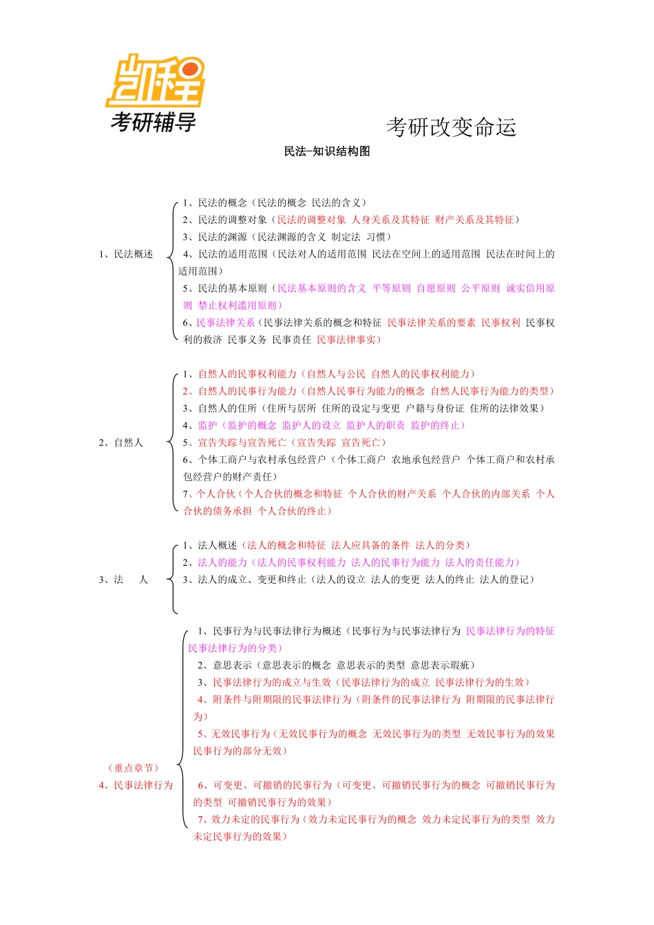 法硕-民法框架.pdf_第1页