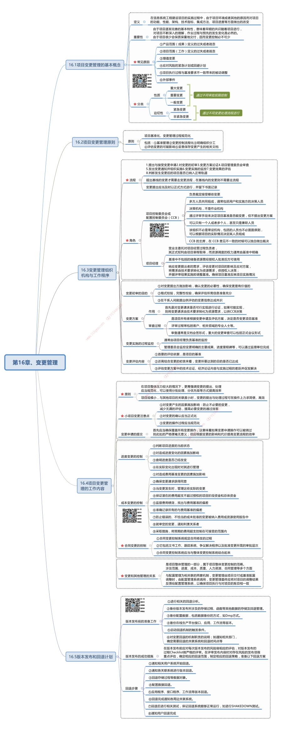 第16章、变更管理笔记导图(1).pdf_第1页