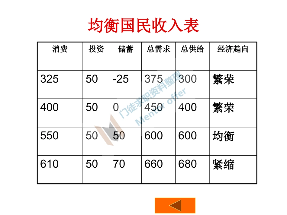高鸿业宏观经济学课件（非常详细）.pdf_第3页