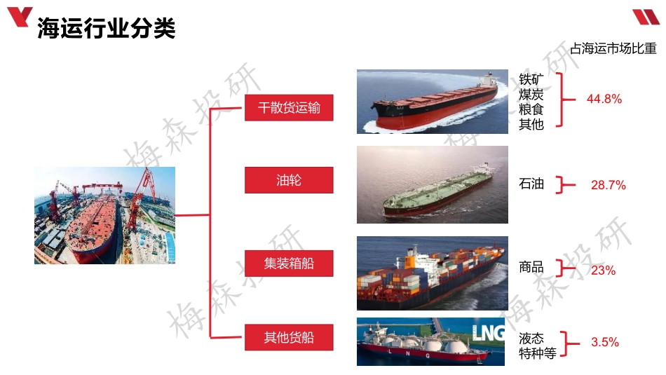 海运行业梳理（1010）.pdf_第2页