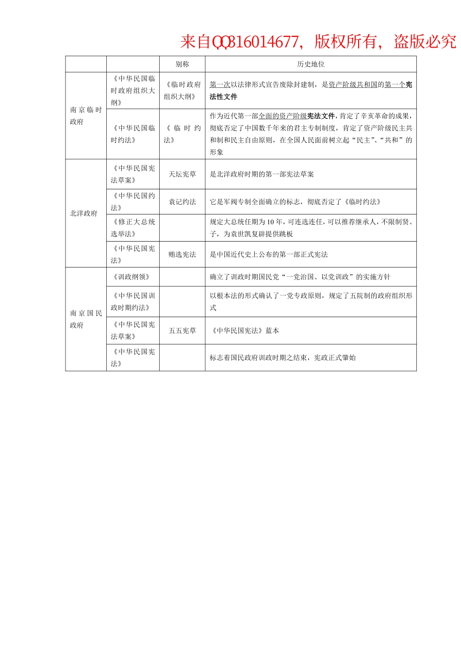法制史知识点总结.pdf_第3页