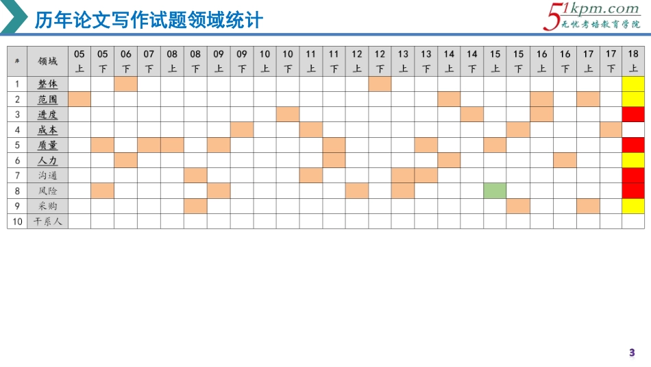高项论文写作10大领域写作要点梳理(1).pdf_第3页