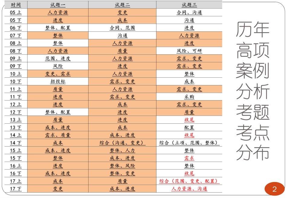 考前冲刺串讲5-案例分析考点预测暨各领域重要考点梳理.pdf_第2页