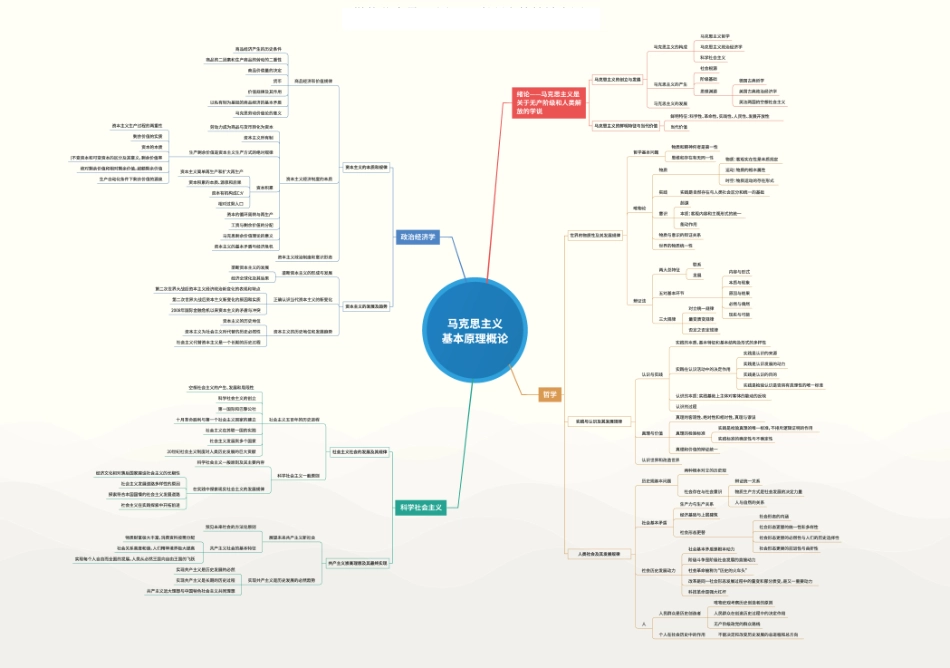 考研政治思维导图（完整版）.pdf_第1页