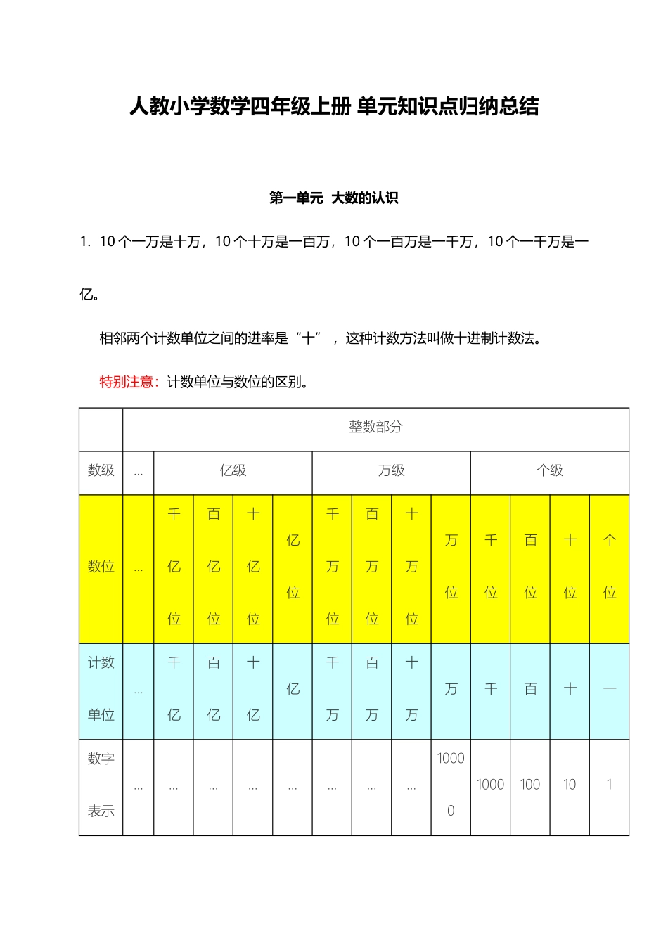 人教小学数学4上 单元知识点归纳总结（11页）.docx_第1页