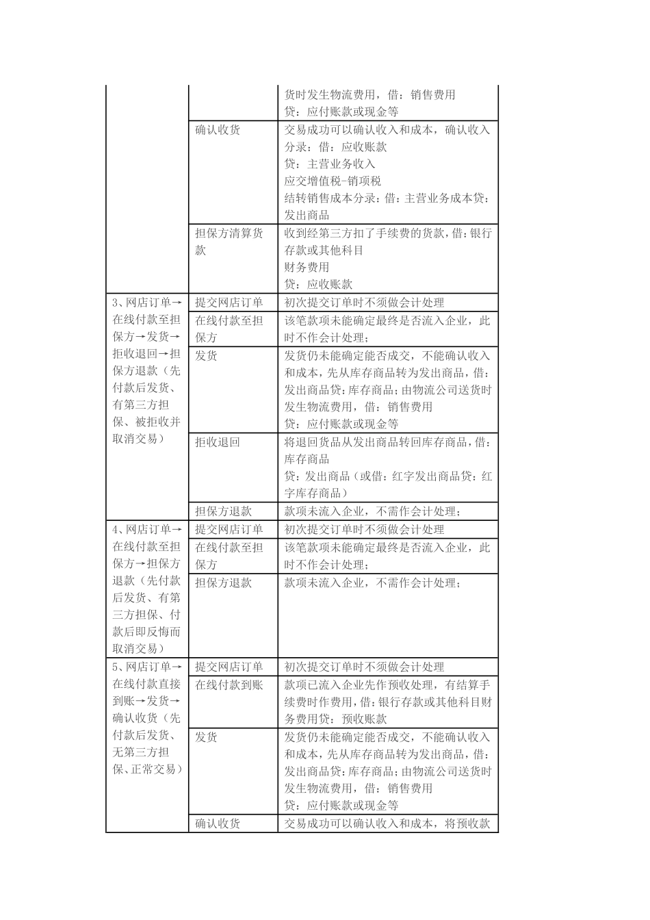 网店销售各步骤的会计处理.doc_第2页