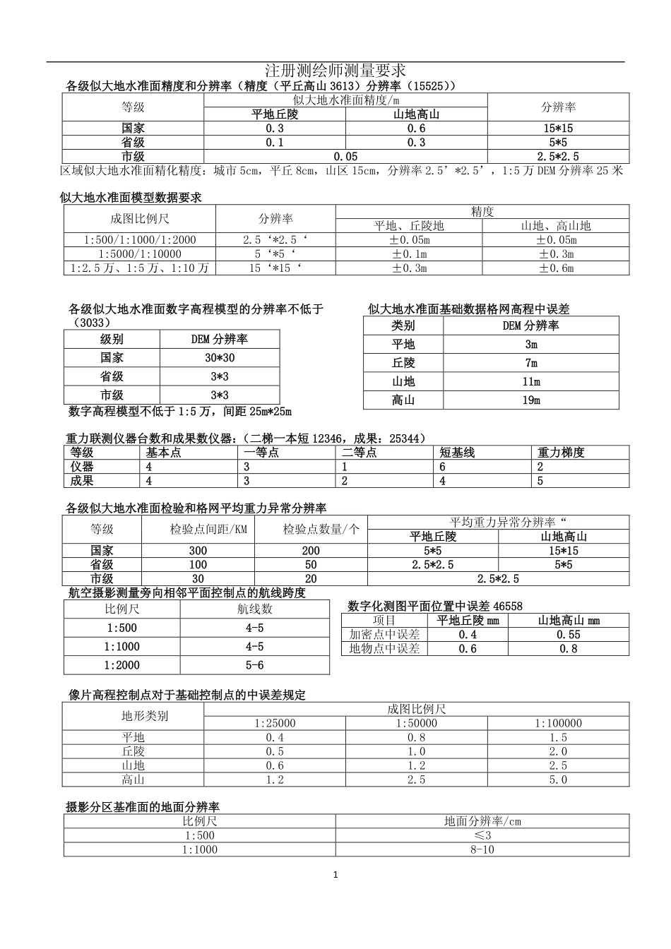 综合精度指标记忆浓缩版（路过测绘三群苏-浅浅转发）.pdf_第1页