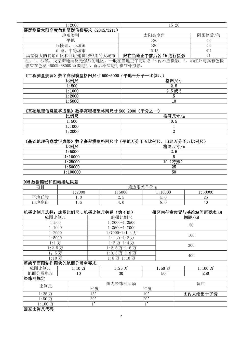 综合精度指标记忆浓缩版（路过测绘三群苏-浅浅转发）.pdf_第2页