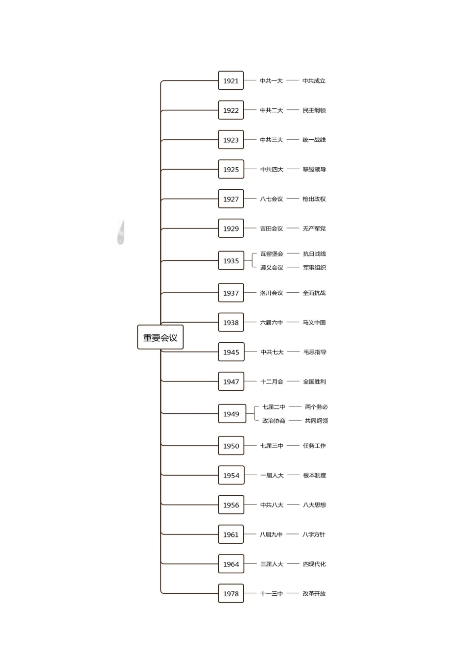 重要会议总结.pdf_第1页