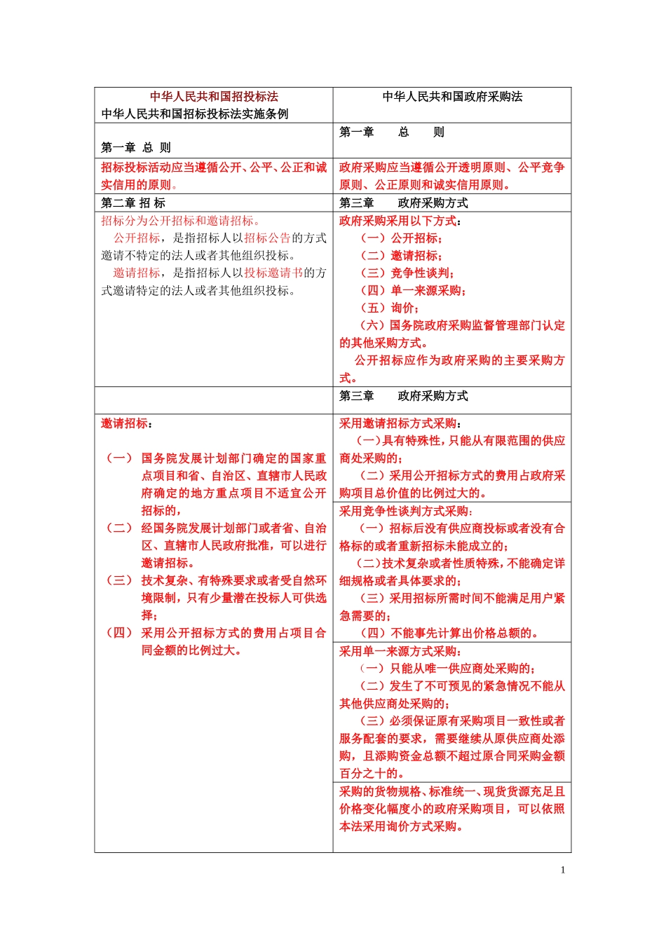招投标法和政府采购法天数对照表格（小抄版）.doc_第1页