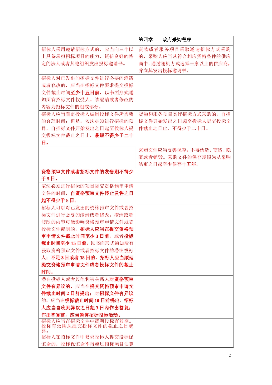 招投标法和政府采购法天数对照表格（小抄版）.doc_第2页