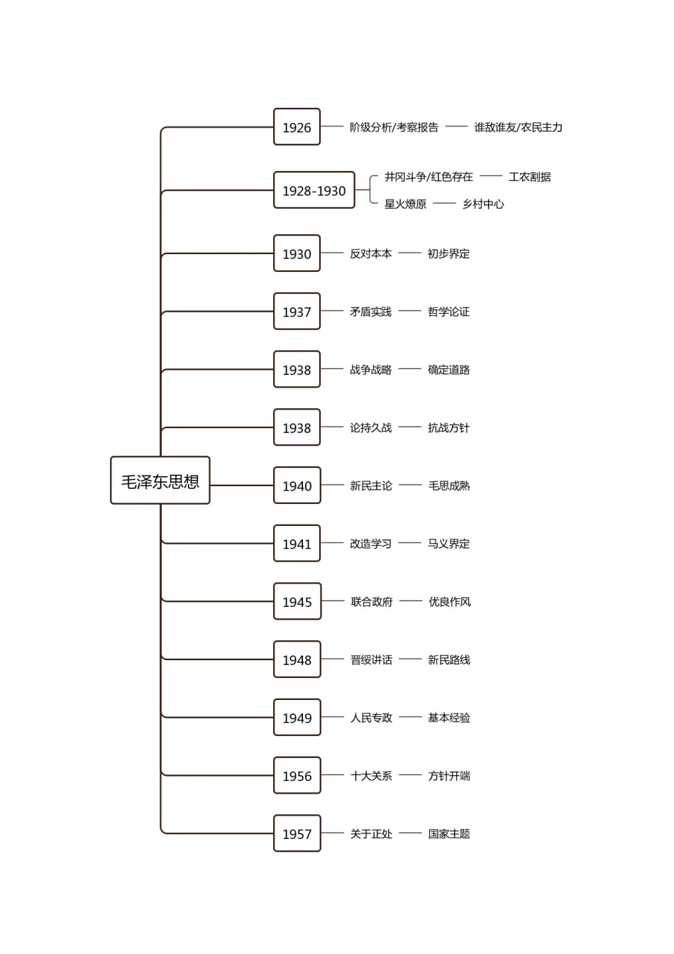 毛泽东思想.pdf_第1页