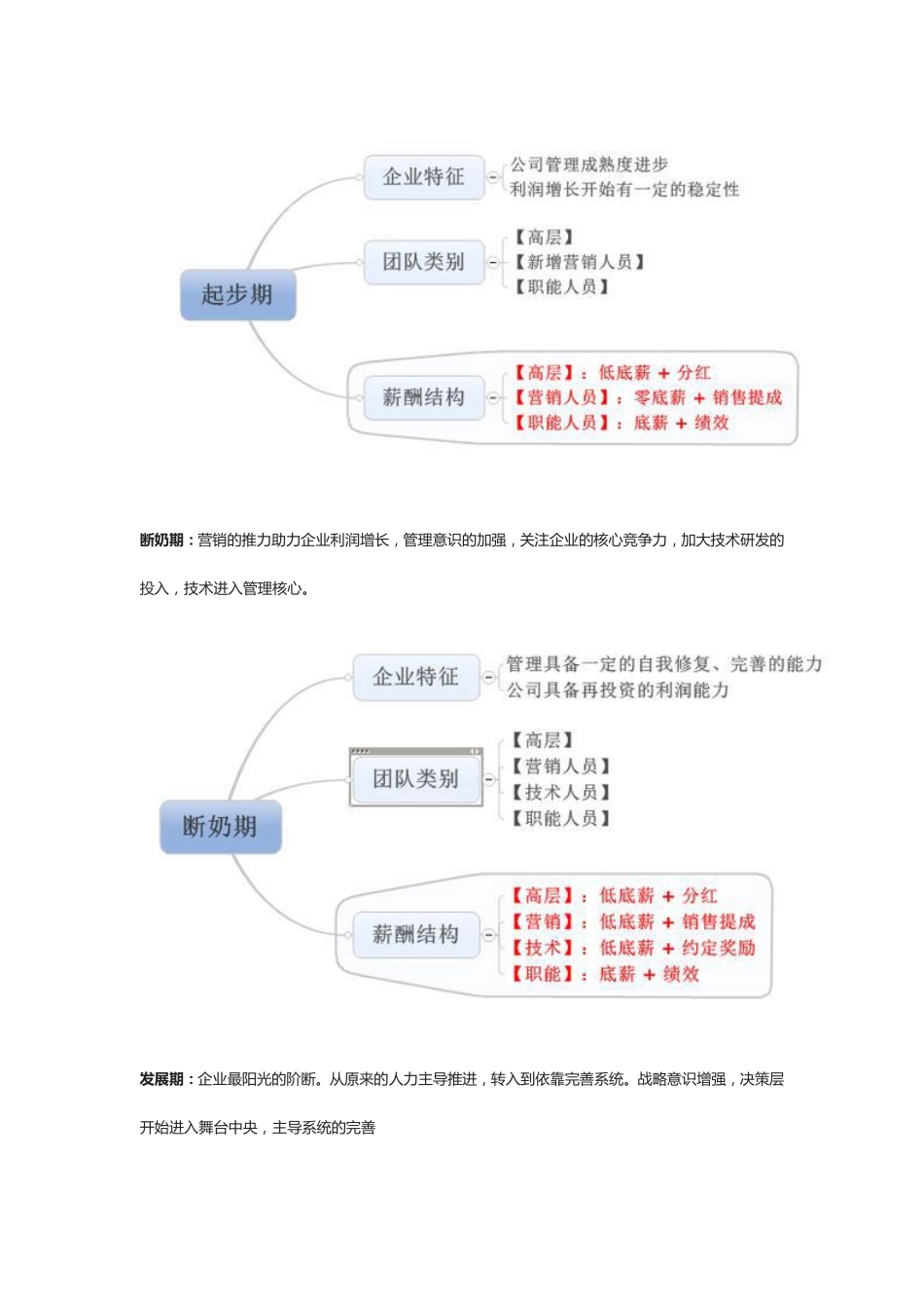企业薪酬设计：8张图 详解企业7个生命周期的特征及薪酬匹配.pdf_第2页
