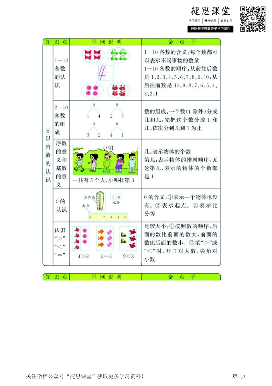 一年级上册数学青岛六三制知识要点.pdf_第1页