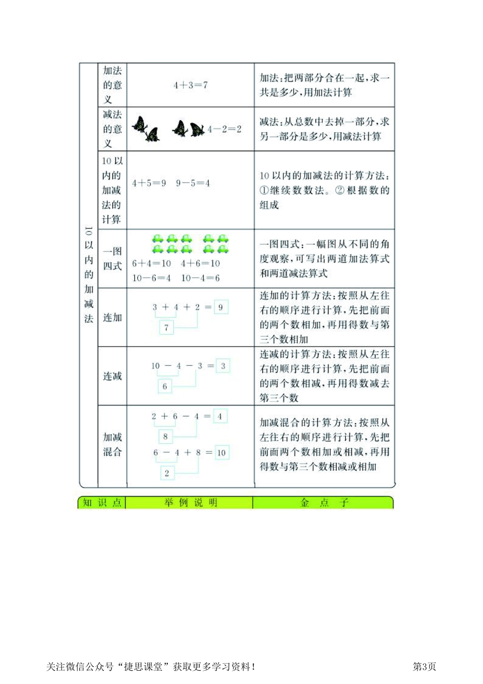 一年级上册数学青岛六三制知识要点.pdf_第3页