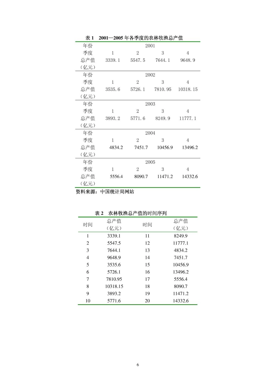 用博克斯—詹金斯模型研究中国农业总产值.pdf_第2页