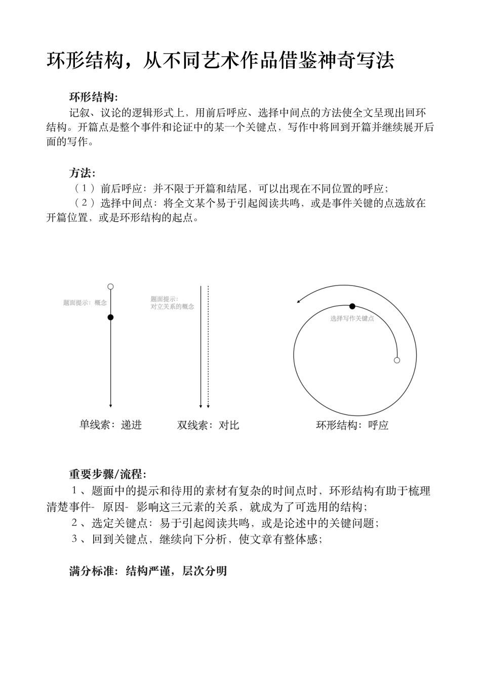 11.2020秋季第11课 环形结构从不同艺术作品借鉴神奇写法 【微信公众号：wkgx985 免费获取】.pdf_第1页