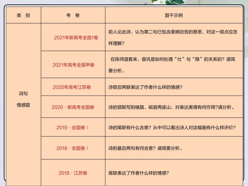 [课件]【一轮·诗歌】三线齐下七步突破诗歌情志理(1).pdf_第3页