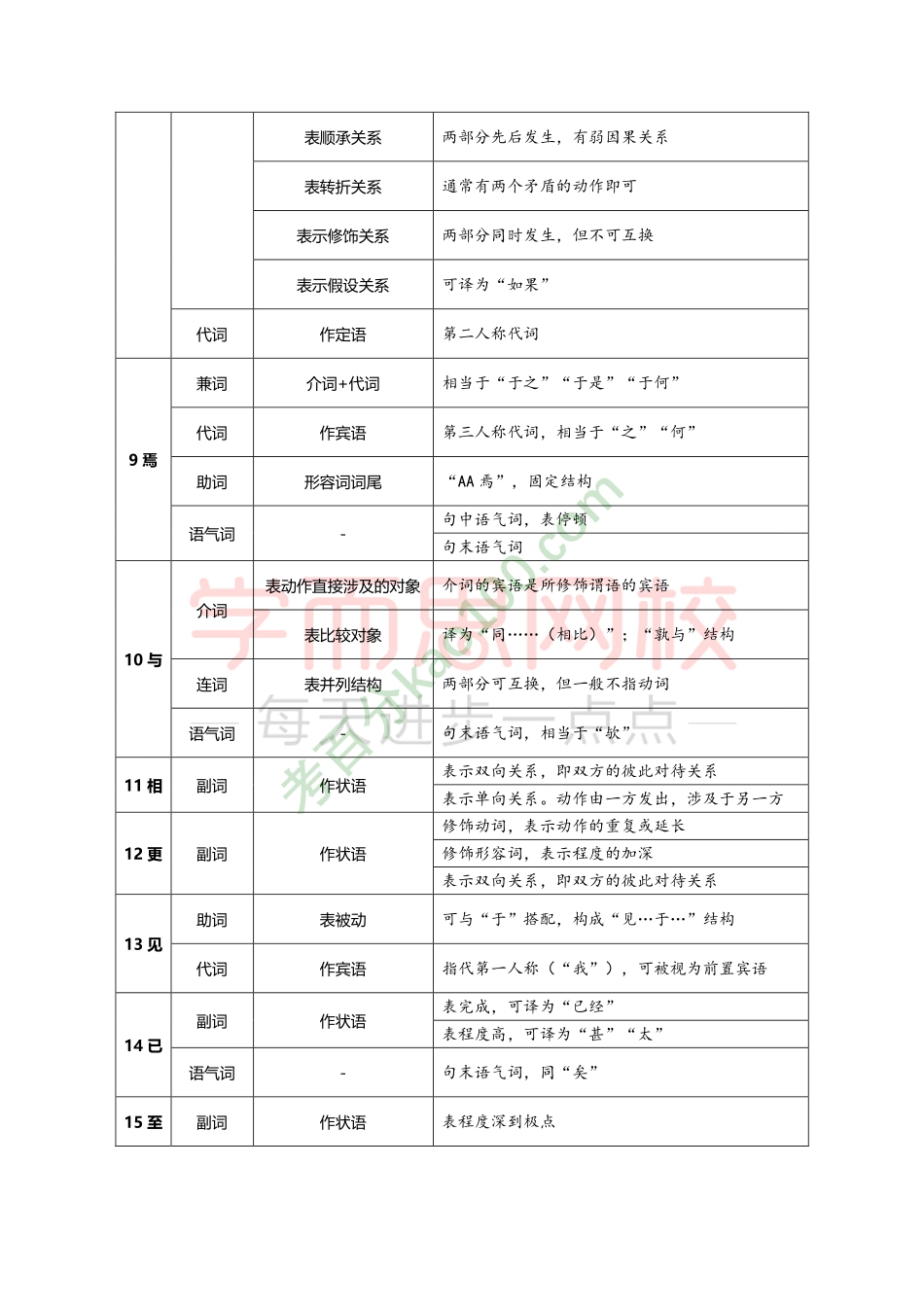 高考文言虚词手册.pdf_第3页