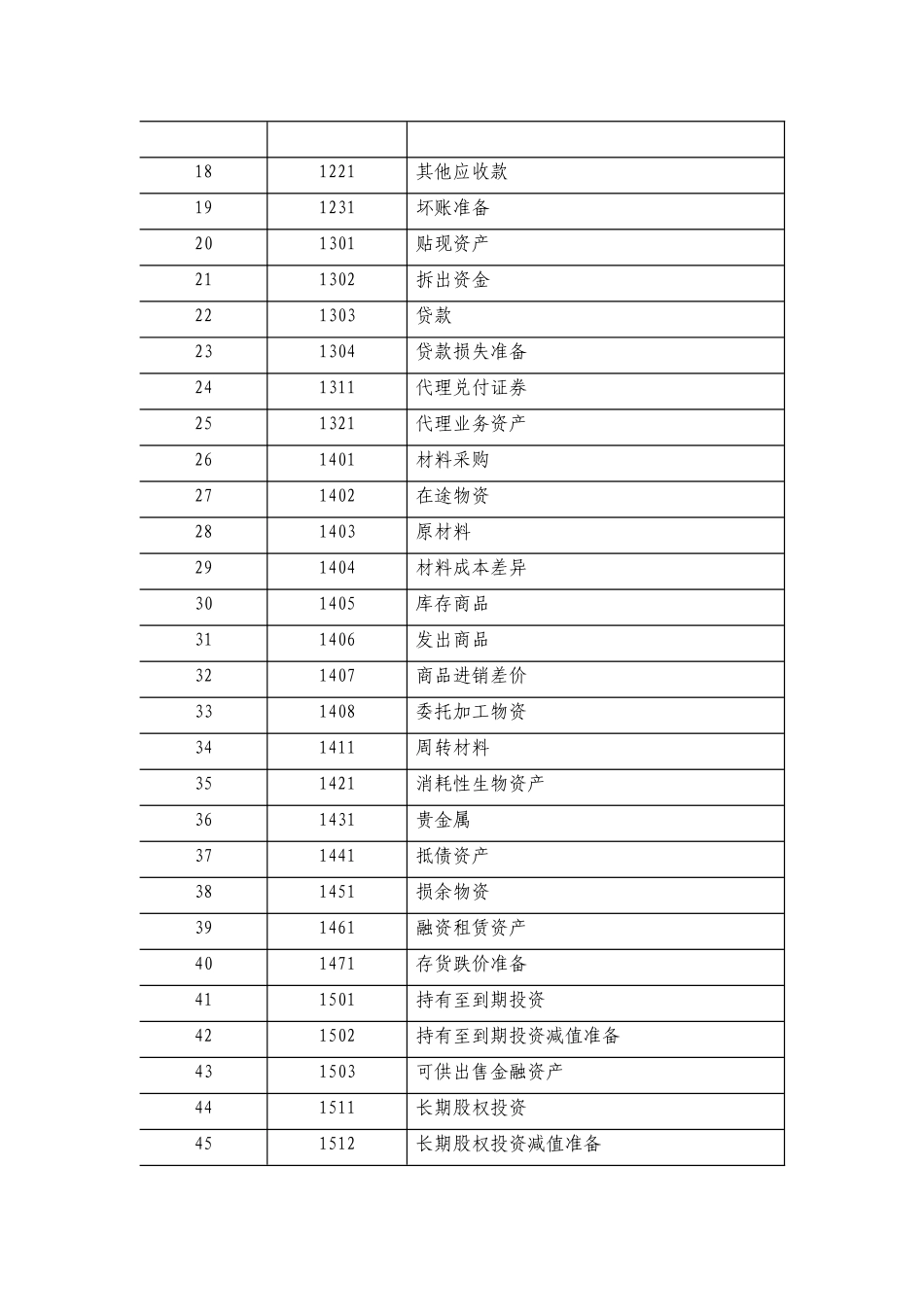 会计科目列表.docx_第2页