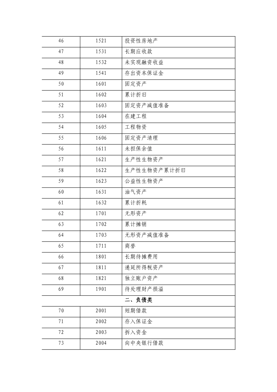 会计科目列表.docx_第3页