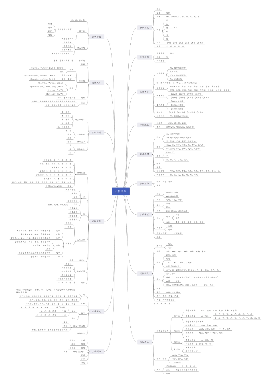 文化常识思维导图（汇总）(1).pdf_第1页