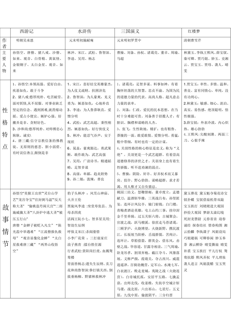 四大名著对比表.pdf_第1页