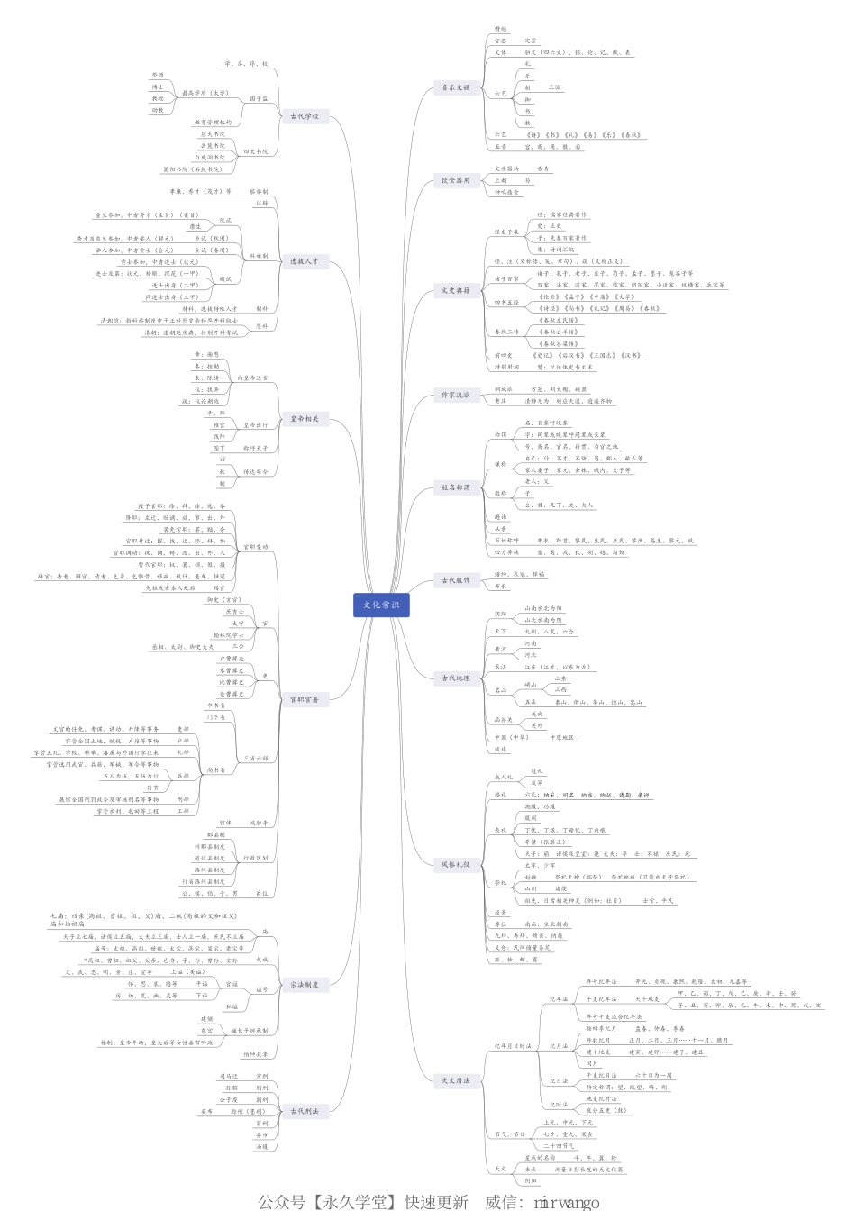 文化常识思维导图（汇总）.pdf_第1页