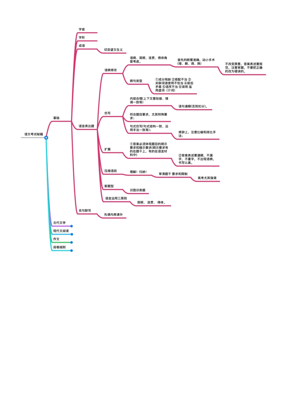 高中语文思维导图.pdf_第1页