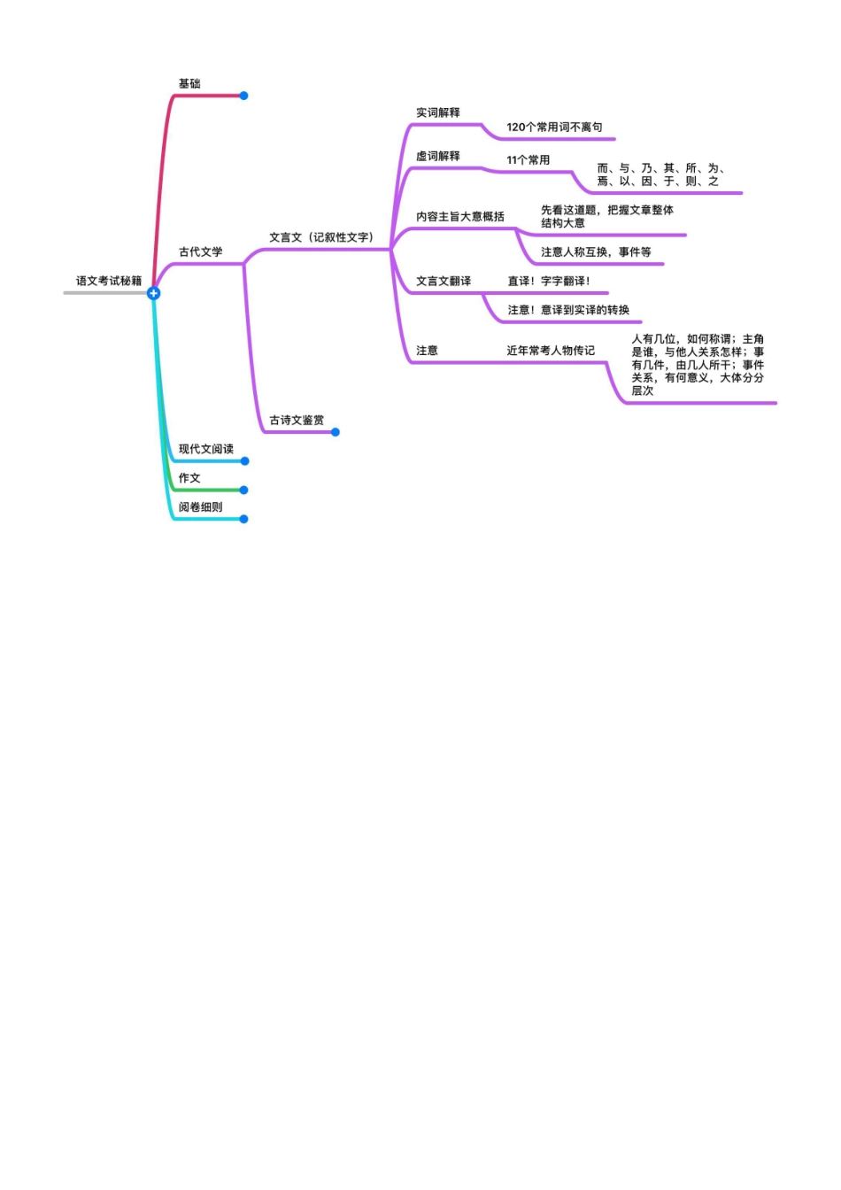 高中语文思维导图.pdf_第2页