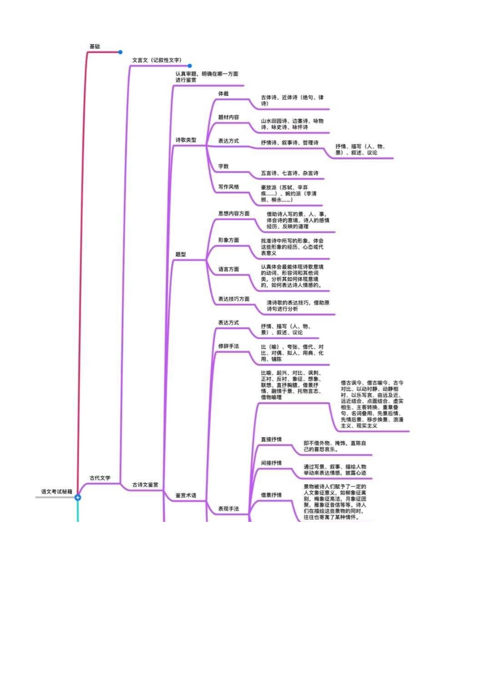 高中语文思维导图.pdf_第3页