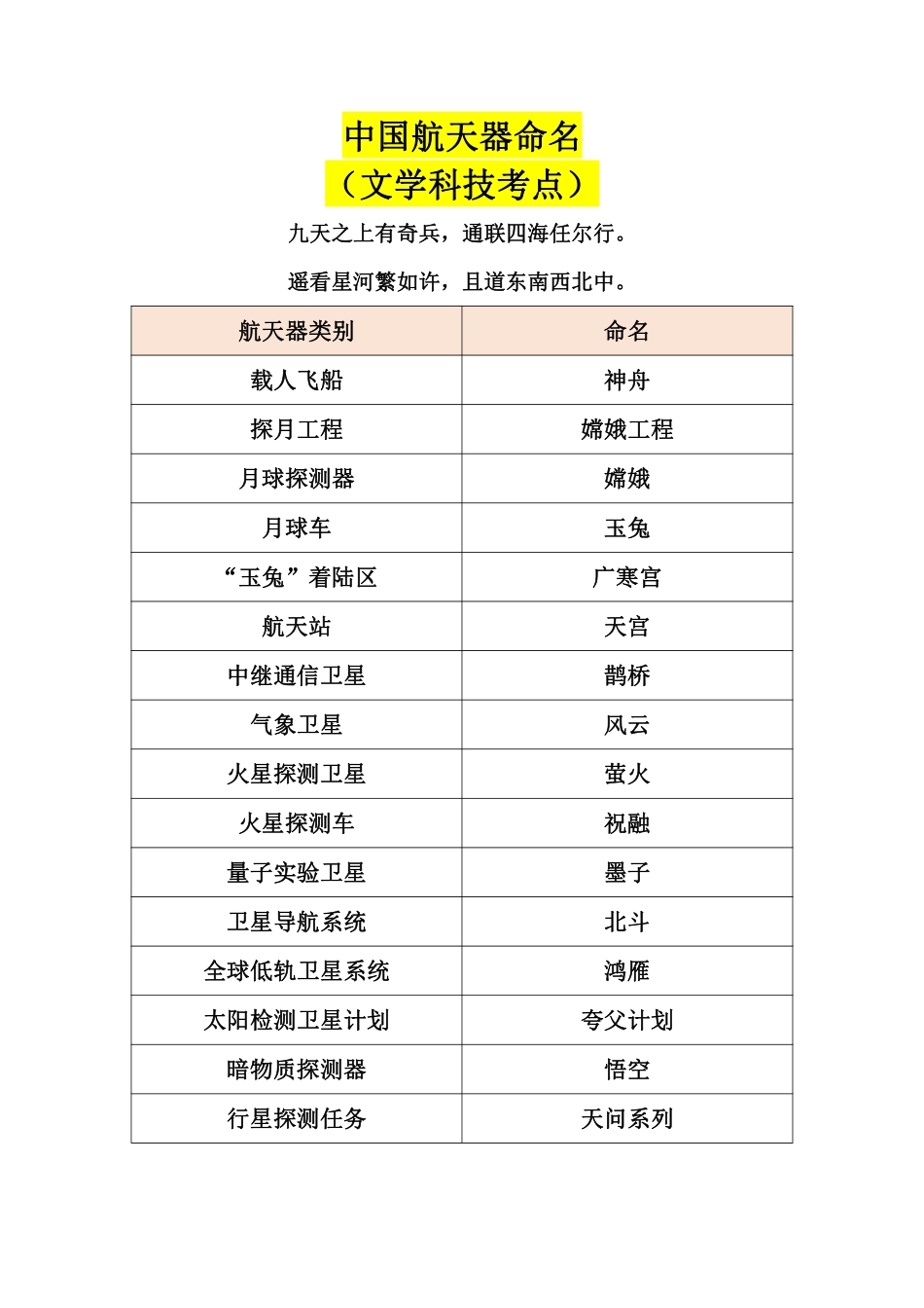 中国航天器命名（考点）(2).pdf_第1页