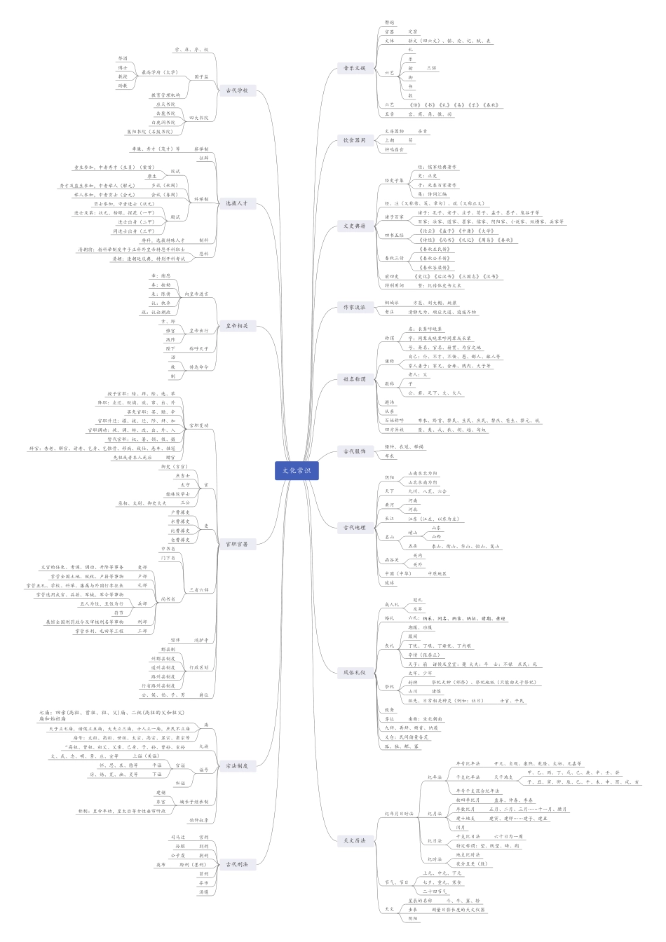 文化常识思维导图（汇总）(1)(1).pdf_第1页