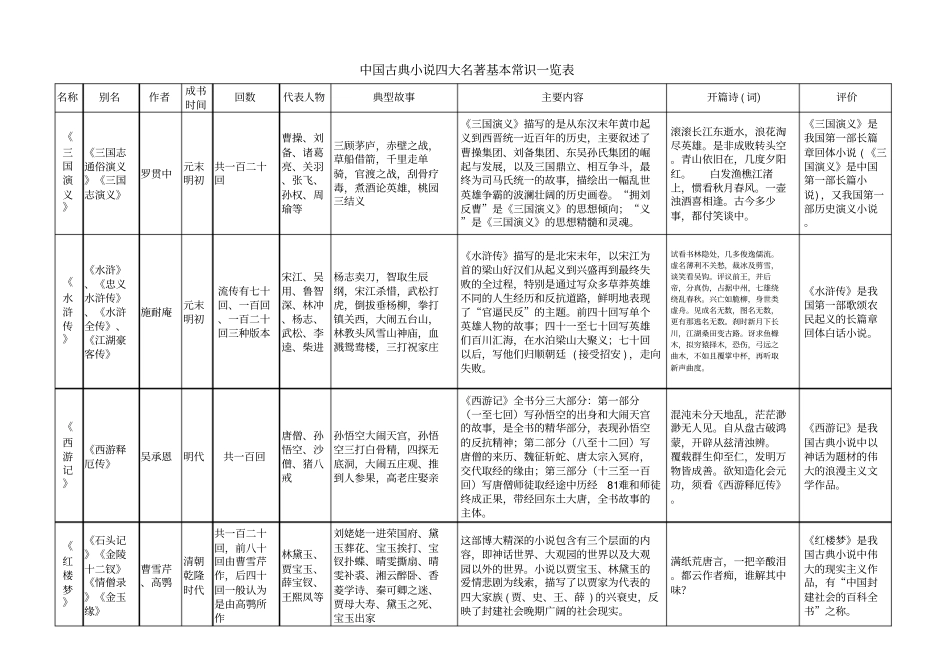 中国古典小说四大名著基本常识一览表.pdf_第1页