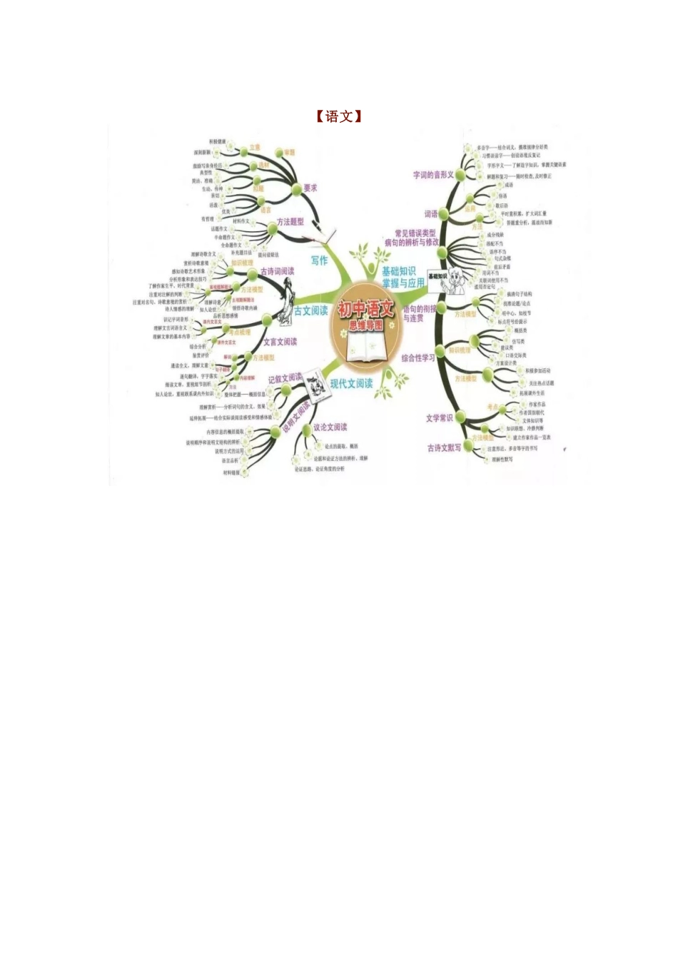 初中全科思维导图全汇总.docx_第1页