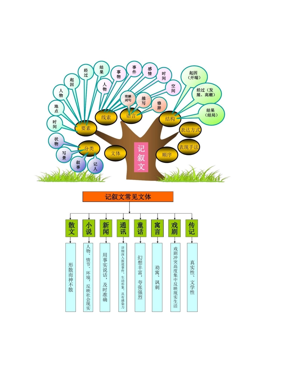 最新部编版初中语文知识树思维导图知识点整理.docx_第2页