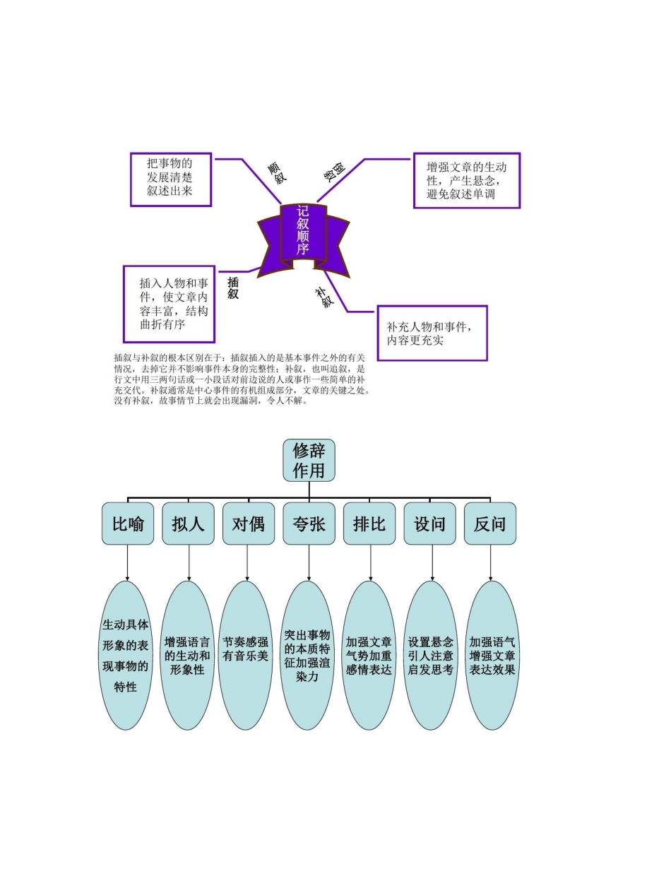 最新部编版初中语文知识树思维导图知识点整理.docx_第3页