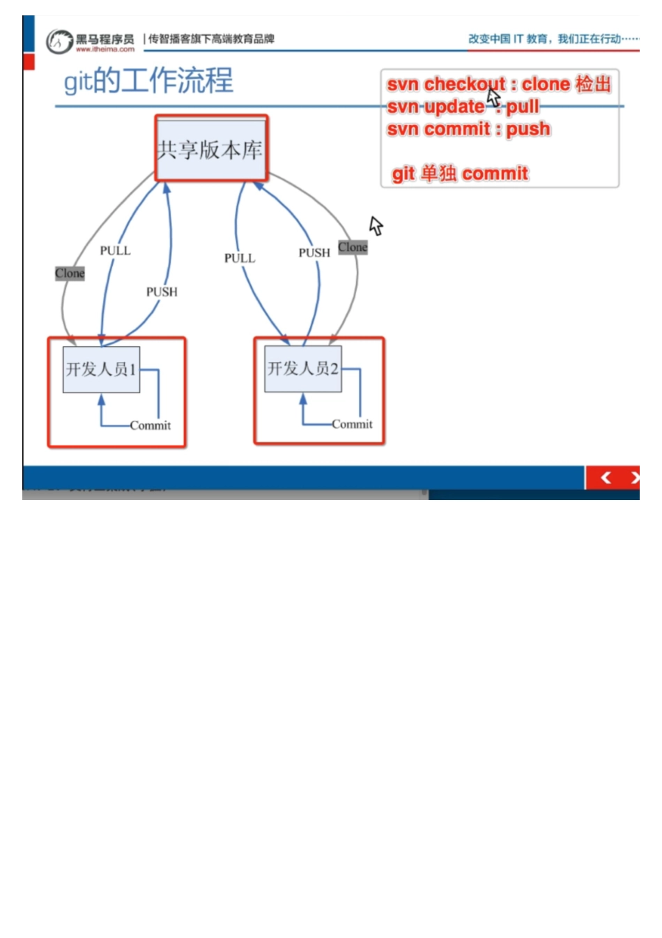 04_05_Git和SVN对比.pdf_第3页