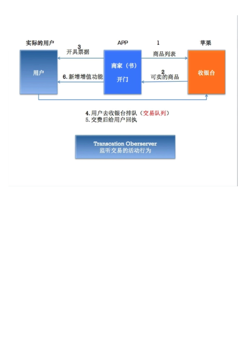 07_16_内购代码实现_请求商品列表并显示.pdf_第1页