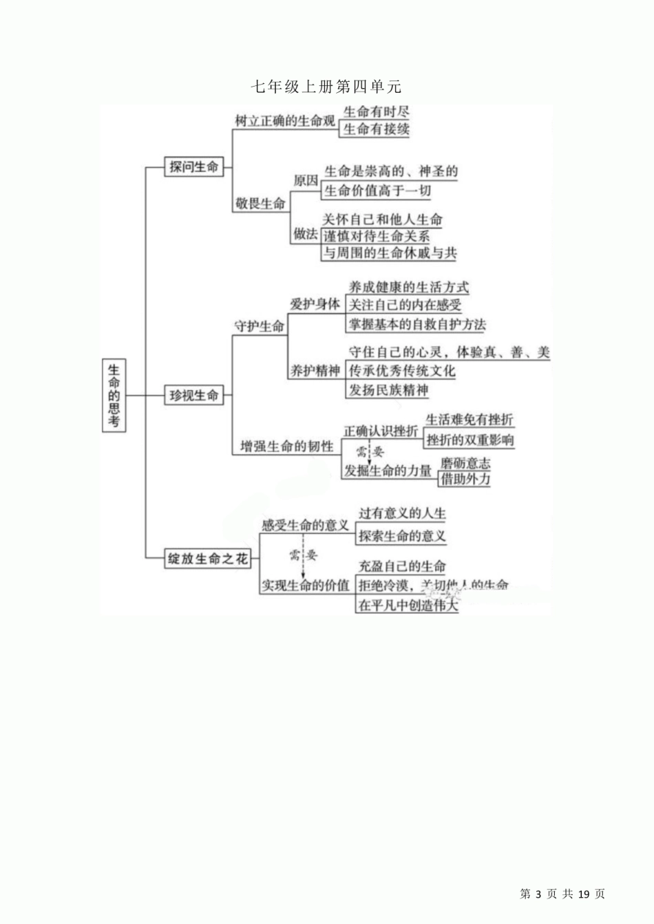 初中道德与法治三年思维导图！.pdf_第3页