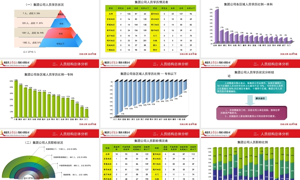 人员结构分析-人力资源部.ppt